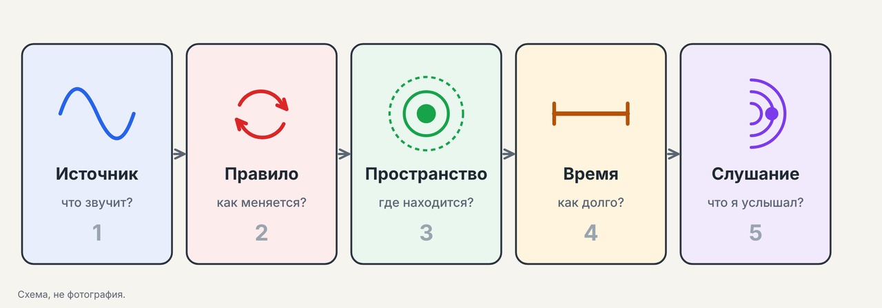 Схема пяти столпов курса