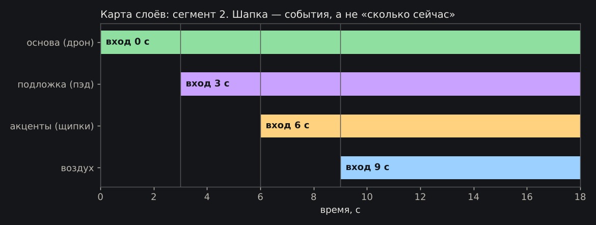 Карта слоёв: четыре полосы по ролям с временем входа